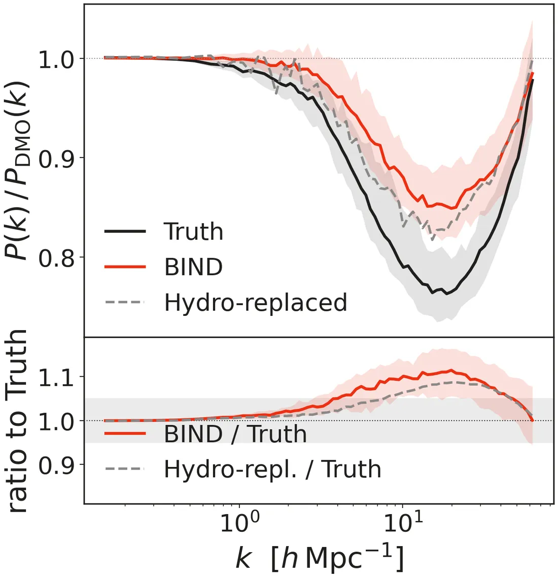 Power spectrum ratio P(k) over P DMO of k, showing BIND tracking the truth and the hydro-replaced ceiling